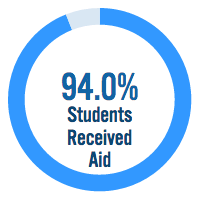 96% of students received at least one type of financial aid - a total of more than $300 million.